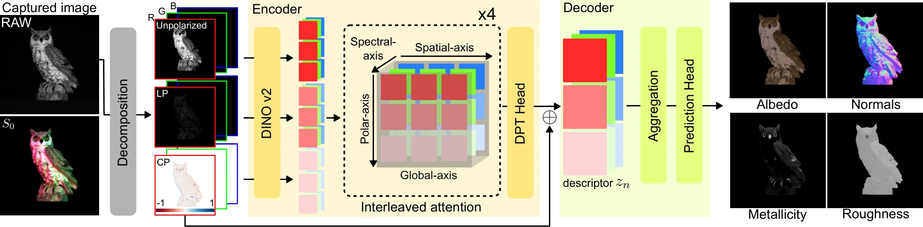 Overview of the feed-forward inverse rendering network