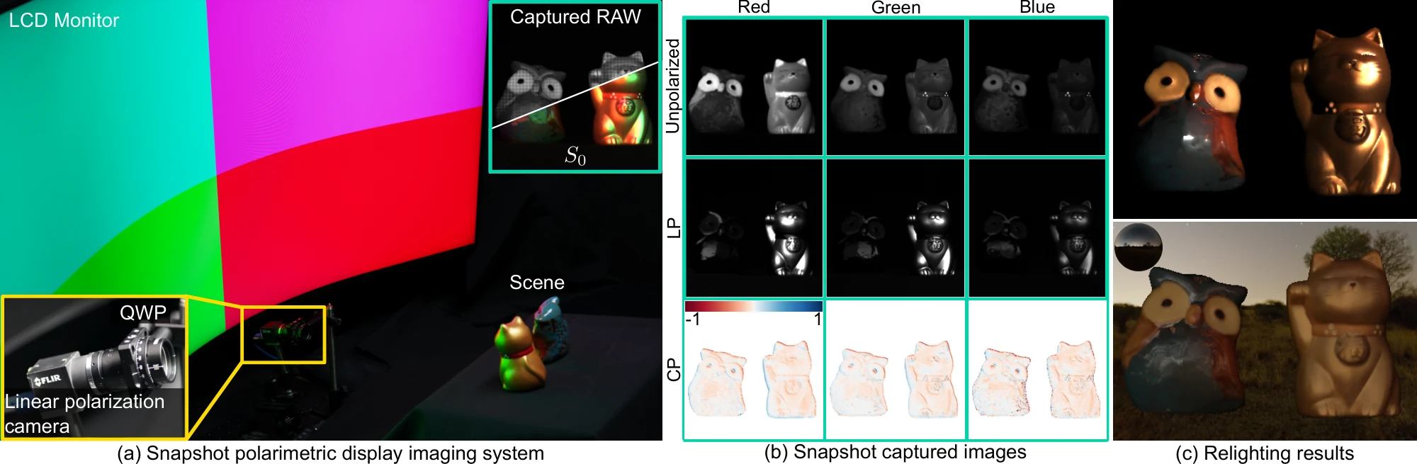 Teaser: display-camera setup, nine color-polarimetric measurements, and relighting results